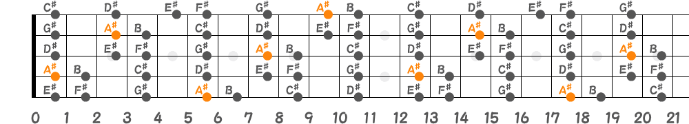 A♯フリジアンスケール（5弦Hi-C）の指板図