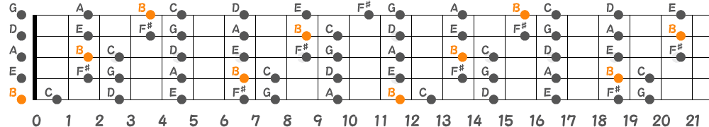 Bフリジアンスケール（5弦Low-B）の指板図