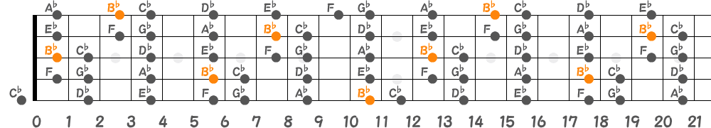 B♭フリジアンスケール（5弦Low-B）の指板図