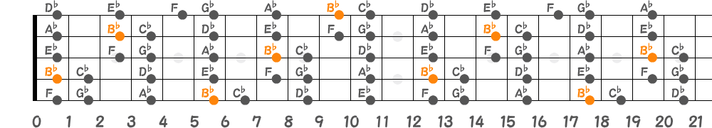 B♭フリジアンスケール（5弦Hi-C）の指板図