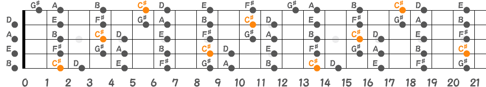 C♯フリジアンスケール（5弦Low-B）の指板図