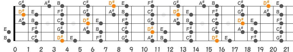 D♯フリジアンスケール（5弦Low-B）の指板図