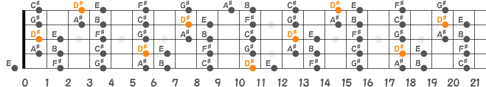 D♯フリジアンスケール（5弦Hi-C）の指板図