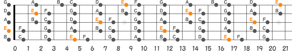 Eフリジアンスケール（5弦Low-B）の指板図