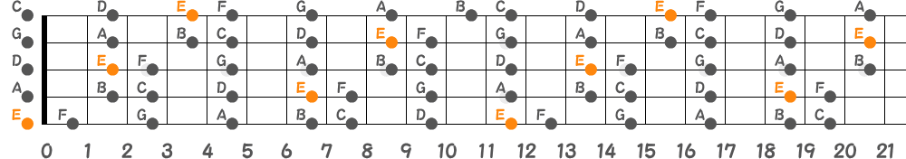 Eフリジアンスケール（5弦Hi-C）の指板図