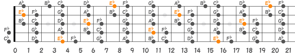 E♭フリジアンスケール（5弦Low-B）の指板図