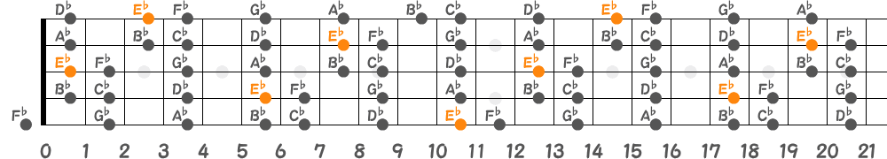 E♭フリジアンスケール（5弦Hi-C）の指板図