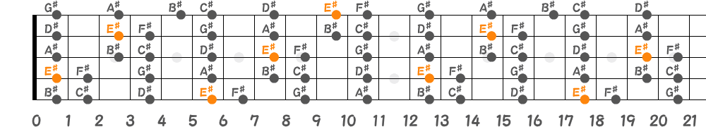 E♯フリジアンスケール（5弦Low-B）の指板図