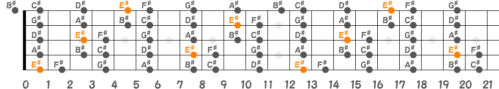 E♯フリジアンスケール（5弦Hi-C）の指板図