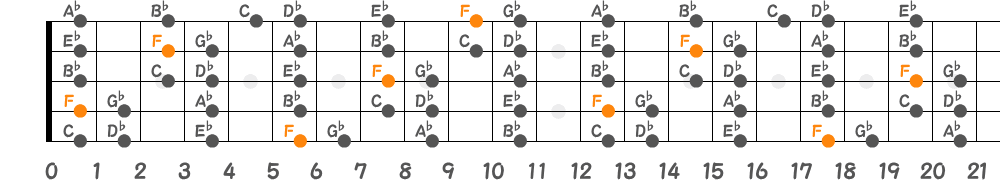 Fフリジアンスケール（5弦Low-B）の指板図