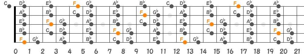 Fフリジアンスケール（5弦Hi-C）の指板図