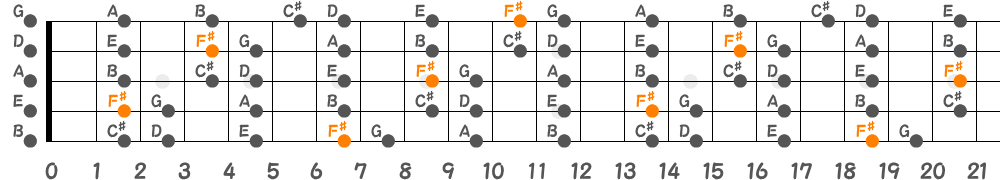 F♯フリジアンスケール（5弦Low-B）の指板図