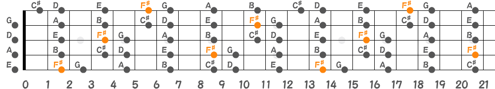 F♯フリジアンスケール（5弦Hi-C）の指板図