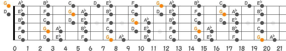 Gフリジアンスケール（5弦Low-B）の指板図
