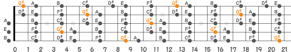 G♯フリジアンスケール（5弦Low-B）の指板図
