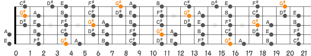 G♯フリジアンスケール（5弦Hi-C）の指板図