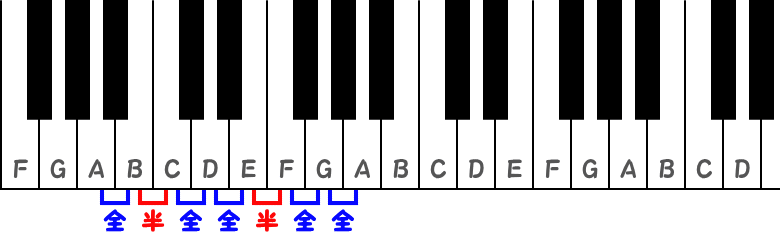 イ短調の全音と半音のピアノ図