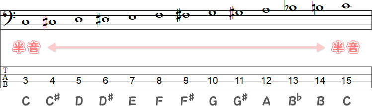 旋律的半音階の記譜法のTAB譜面