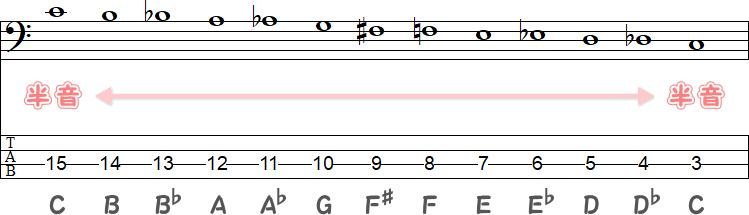 半音階の下行形の記譜法のTAB譜面