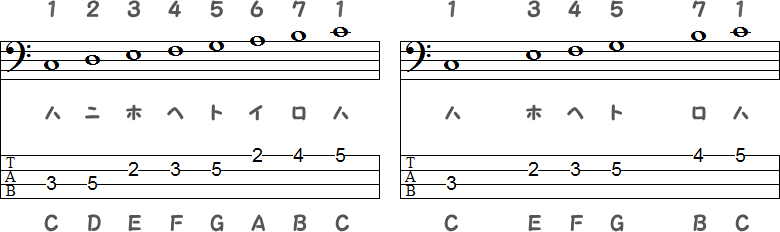 ハ長調（Cメジャースケール）／琉球旋法（りゅうきゅうせんぽう）のTAB譜面