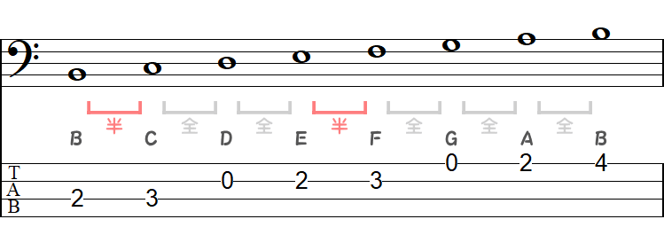 Bロクリアンスケールの小節