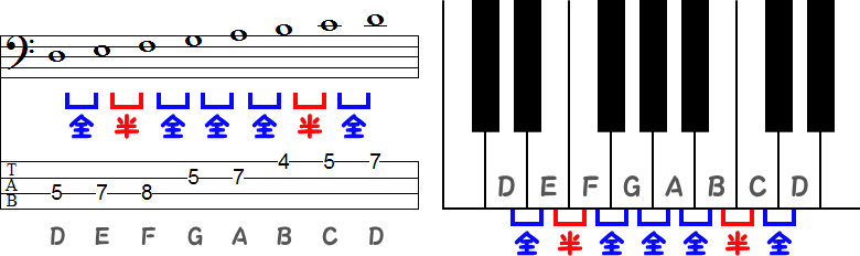 Dドリア（ドリアン）旋法のTAB譜面とピアノ図