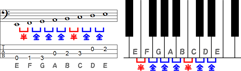 Eフリギア（フリジアン）旋法のTAB譜面とピアノ図