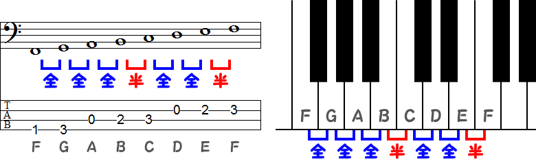 Fリディア（リディアン）旋法のTAB譜面とピアノ図