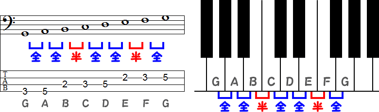 Gミクソリディア（ミクソリディアン）旋法のTAB譜面とピアノ図
