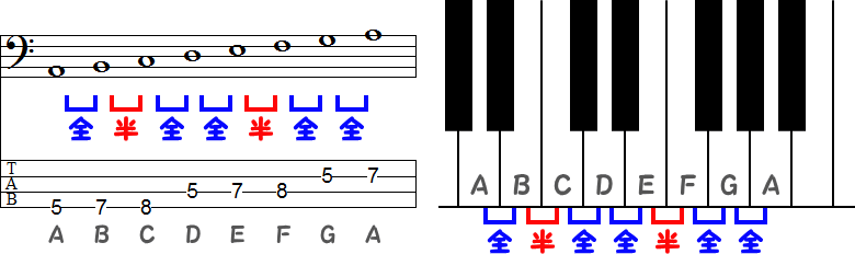 Aエオリア（エオリアン）旋法のTAB譜面とピアノ図