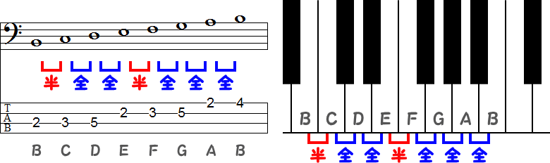 Bロクリア（ロクリアン）旋法のTAB譜面とピアノ図