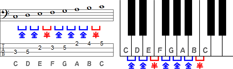 イオニア（イオニアン）旋法のTAB譜面とピアノ図