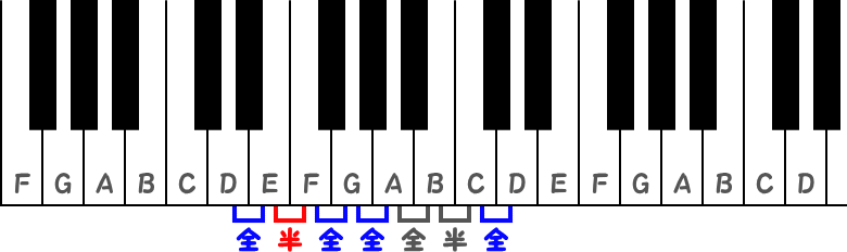 Dマイナースケールではない全音と半音のピアノ図