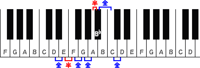 Dマイナースケールの全音と半音のピアノ図