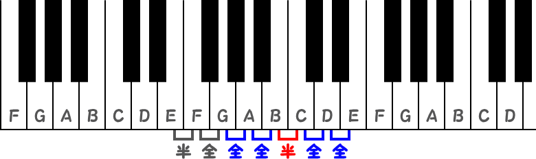 Eマイナースケールではない全音と半音のピアノ図