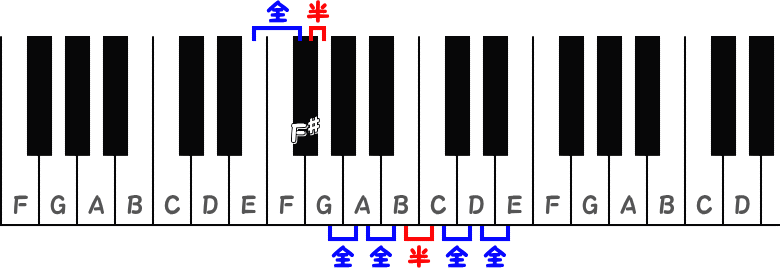 Eマイナースケールの全音と半音のピアノ図