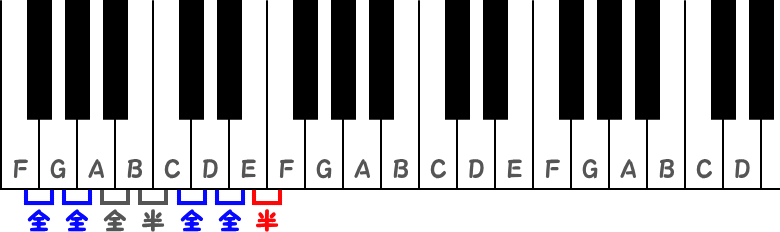 Fメジャースケールではない全音と半音のピアノ図