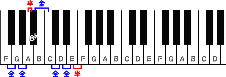 Fメジャースケールの全音と半音の並びのピアノ図