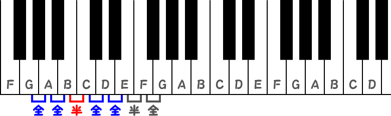 Gメジャースケールではない全音と半音のピアノ図