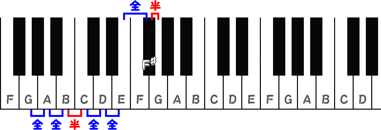 Gメジャースケールの全音と半音の並びのピアノ図