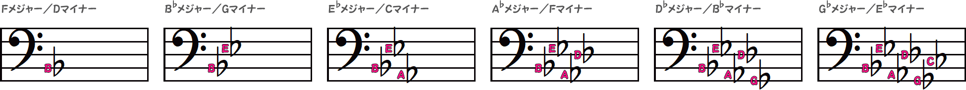 ♭の調号を表した6小節