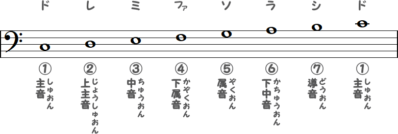 ハ長調（Cメジャースケール）の小節