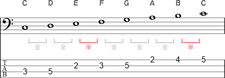 CメジャースケールのTAB