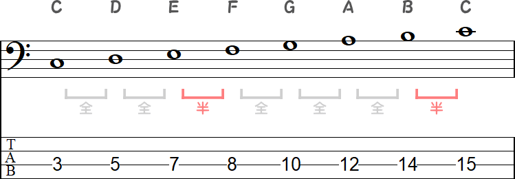 Cメジャースケール（3弦上）のTAB