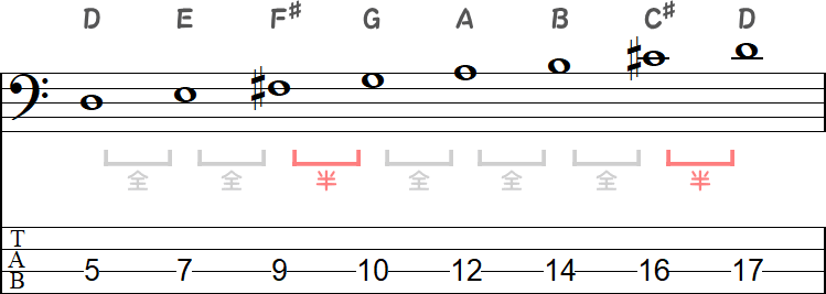 Dメジャースケールの全音と半音の並び（3弦上）の小節