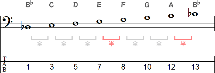 B♭メジャースケールではない全音と半音の並びの小節