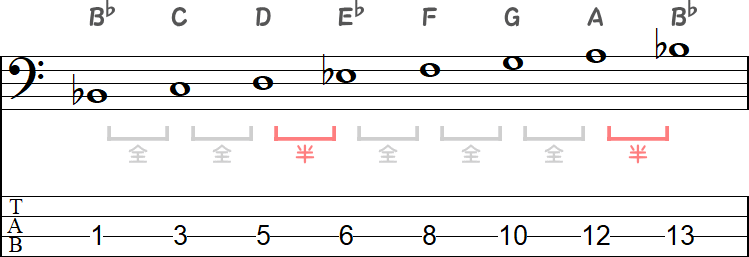 B♭メジャースケールの全音と半音の並び（3弦上）の小節