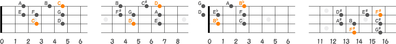メジャースケールのワンポジションの指板図