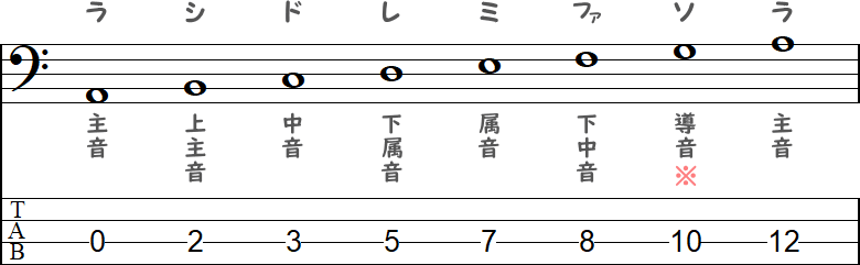 イ短調(Aマイナースケール)の小節