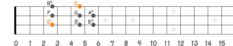 Cマイナースケールの指板図